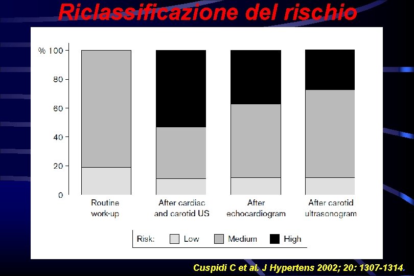 Riclassificazione del rischio Cuspidi C et al. J Hypertens 2002; 20: 1307 -1314. Riclassificazione del rischio Cuspidi C et al. J Hypertens 2002; 20: 1307 -1314.