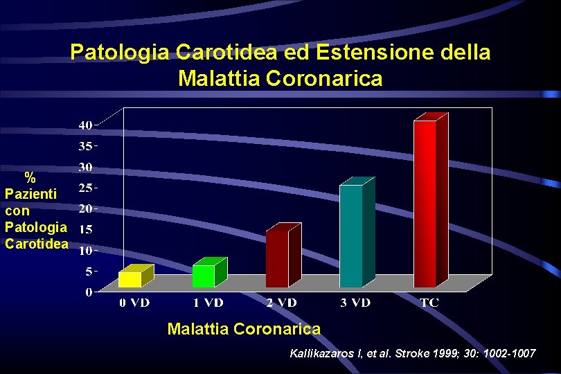 Patologia Carotidea ed Estensione della Malattia Coronarica % Pazienti con Patologia Carotidea Malattia Coronarica Patologia Carotidea ed Estensione della Malattia Coronarica % Pazienti con Patologia Carotidea Malattia Coronarica