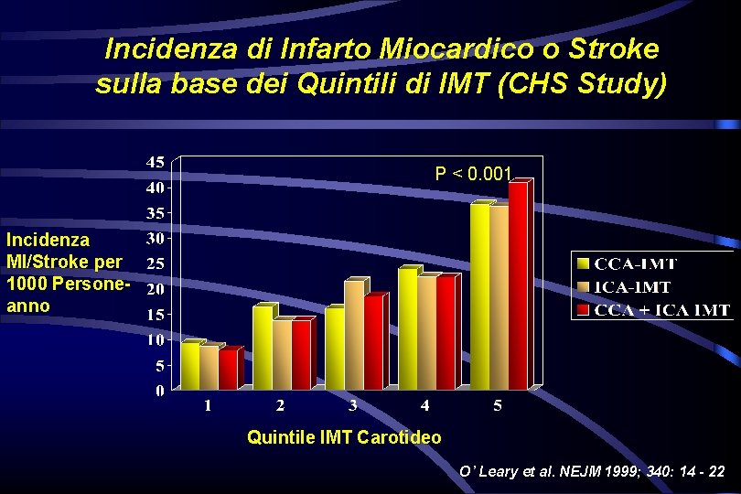 Incidenza di Infarto Miocardico o Stroke sulla base dei Quintili di IMT (CHS Study) Incidenza di Infarto Miocardico o Stroke sulla base dei Quintili di IMT (CHS Study)