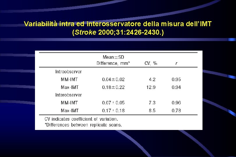 Variabilità intra ed interosservatore della misura dell’IMT (Stroke 2000; 31: 2426 -2430. ) Variabilità intra ed interosservatore della misura dell’IMT (Stroke 2000; 31: 2426 -2430. )