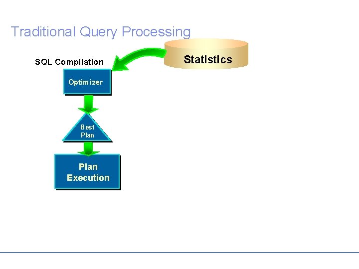 Traditional Query Processing SQL Compilation Statistics Optimizer Best Plan Execution 13 Progressive Query Processing