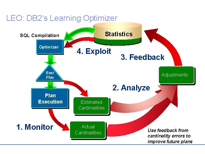 LEO: DB 2’s Learning Optimizer Statistics SQL Compilation Optimizer 4. Exploit 3. Feedback Best