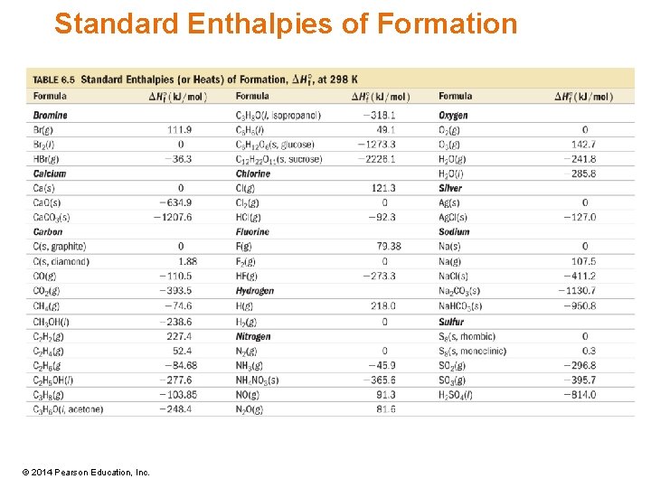 Standard Enthalpies of Formation © 2014 Pearson Education, Inc. 