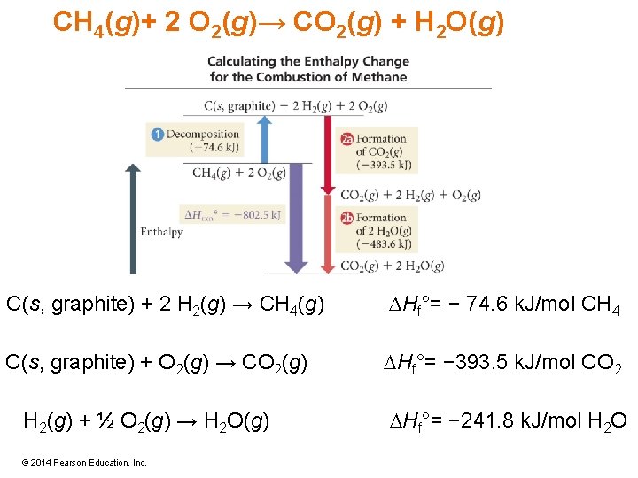 CH 4(g)+ 2 O 2(g)→ CO 2(g) + H 2 O(g) C(s, graphite) +