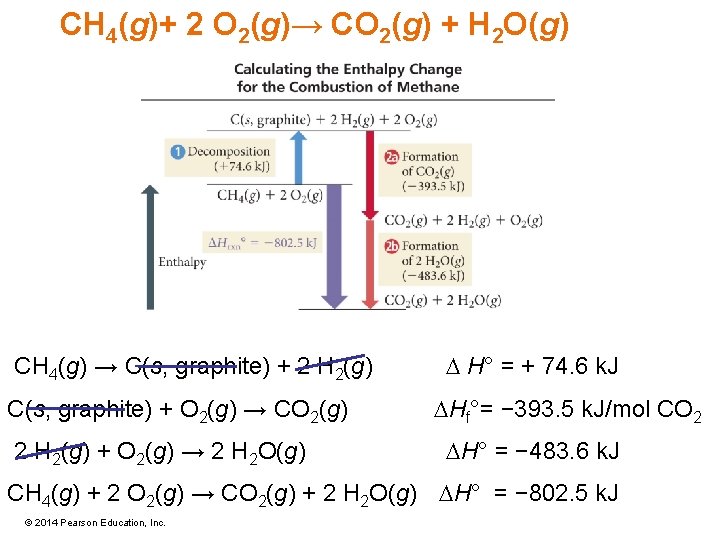 CH 4(g)+ 2 O 2(g)→ CO 2(g) + H 2 O(g) CH 4(g) →