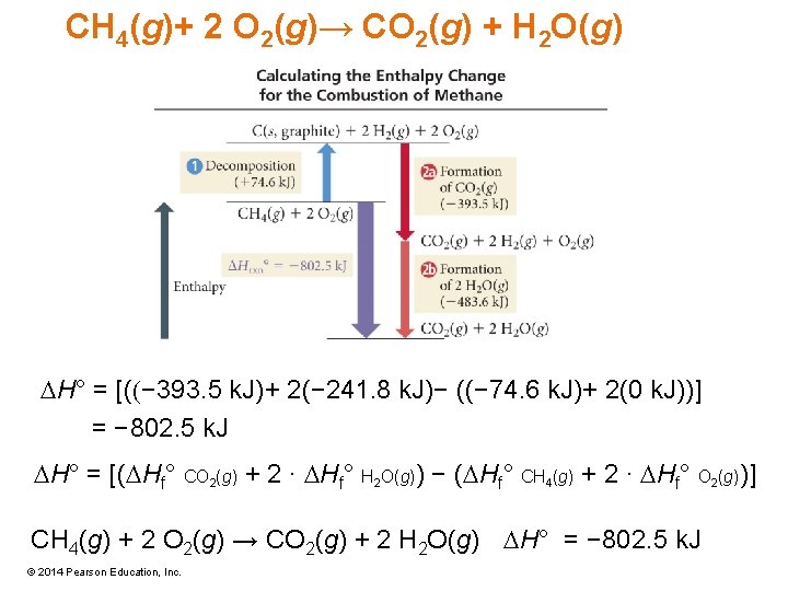 CH 4(g)+ 2 O 2(g)→ CO 2(g) + H 2 O(g) DH° = [((−