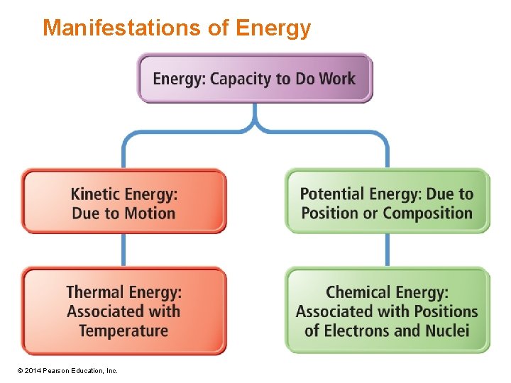 Manifestations of Energy © 2014 Pearson Education, Inc. 