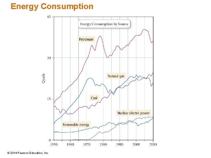 Energy Consumption © 2014 Pearson Education, Inc. 