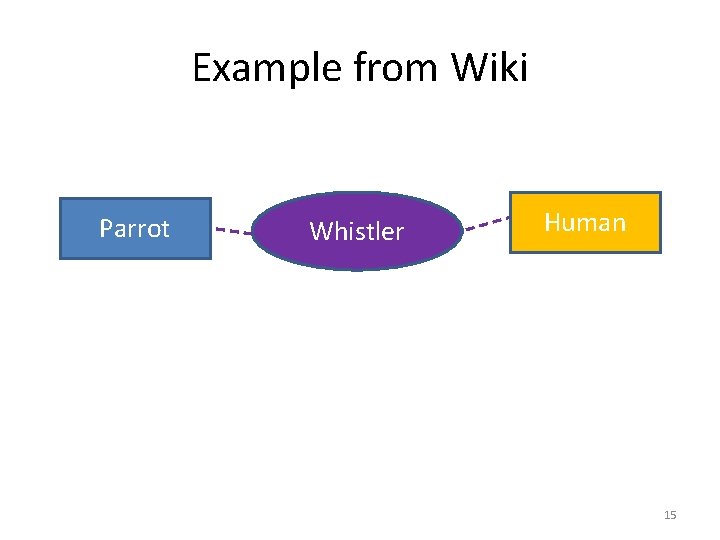 Example from Wiki Parrot Whistler Human 15 