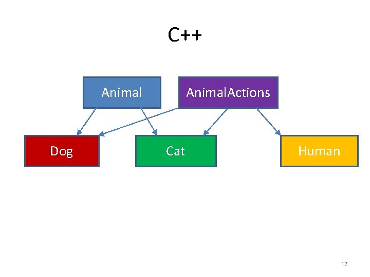 C++ Animal Dog Animal. Actions Cat Human 17 