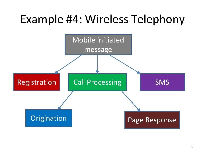 Example #4: Wireless Telephony Mobile initiated message Registration Origination Call Processing SMS Page Response