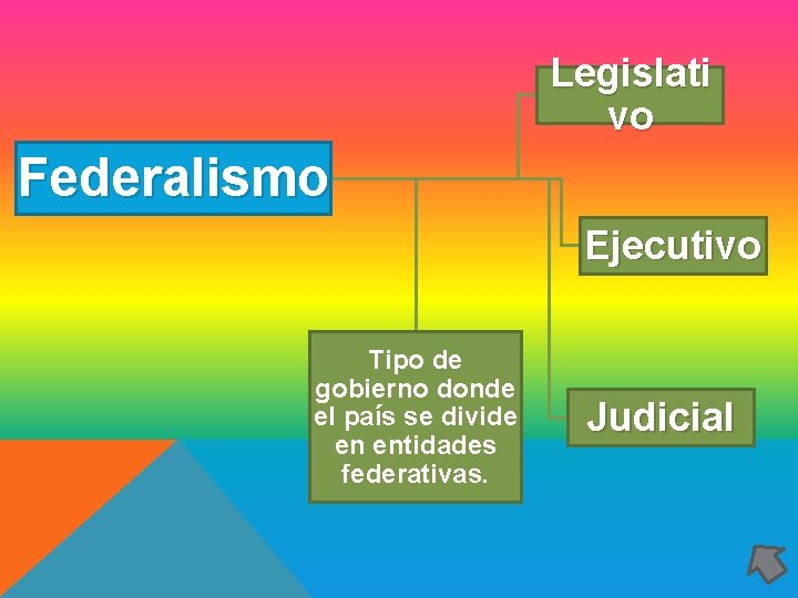 Legislati vo Federalismo Ejecutivo Tipo de gobierno donde el país se divide en entidades