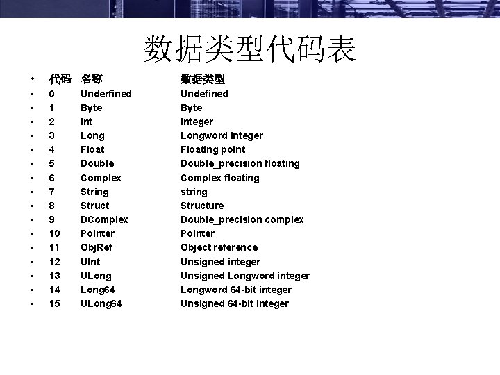 数据类型代码表 • 代码 名称 数据类型 • • • • 0 1 2 3 4