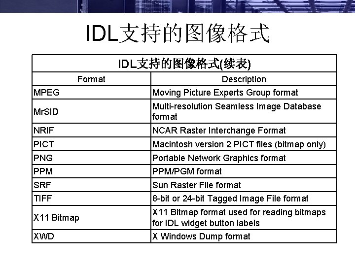 IDL支持的图像格式(续表) Format Description MPEG Moving Picture Experts Group format Mr. SID Multi-resolution Seamless Image