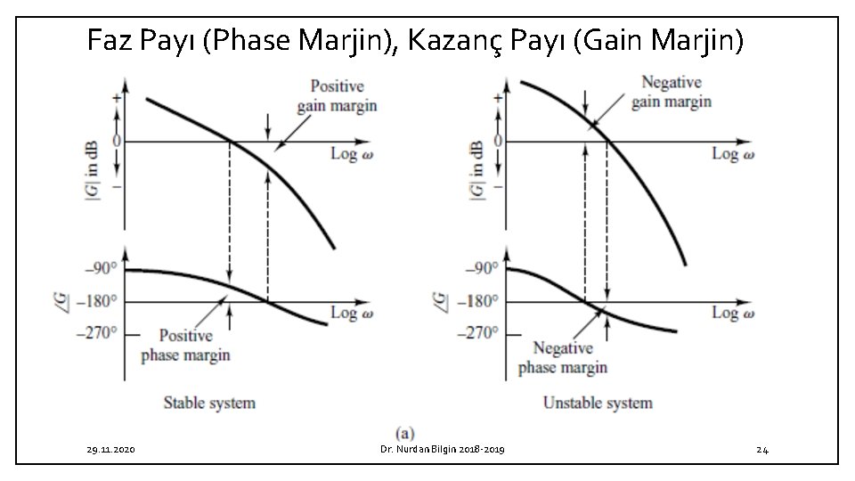 Faz Payı (Phase Marjin), Kazanç Payı (Gain Marjin) 29. 11. 2020 Dr. Nurdan Bilgin