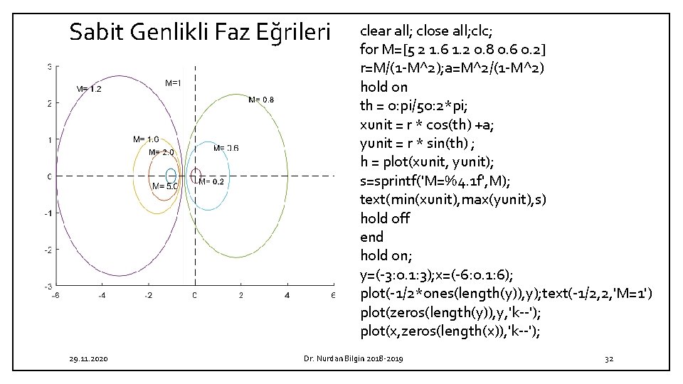 Sabit Genlikli Faz Eğrileri 29. 11. 2020 clear all; close all; clc; for M=[5