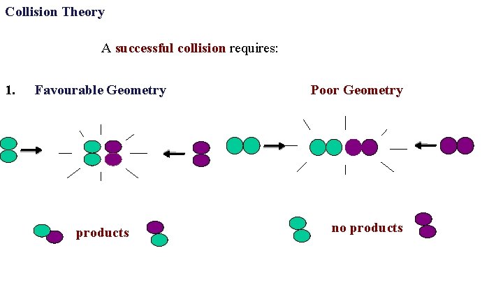 Collision Theory A successful collision requires: 1. Favourable Geometry products Poor Geometry no products