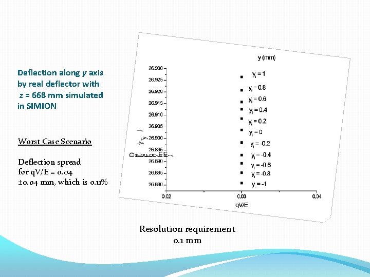 Deflection along y axis by real deflector with z = 668 mm simulated in