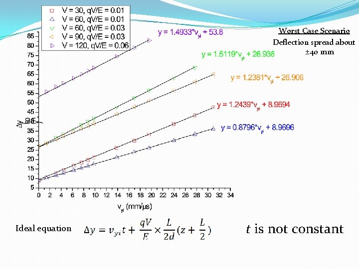 Worst Case Scenario Deflection spread about ± 40 mm Ideal equation t is not