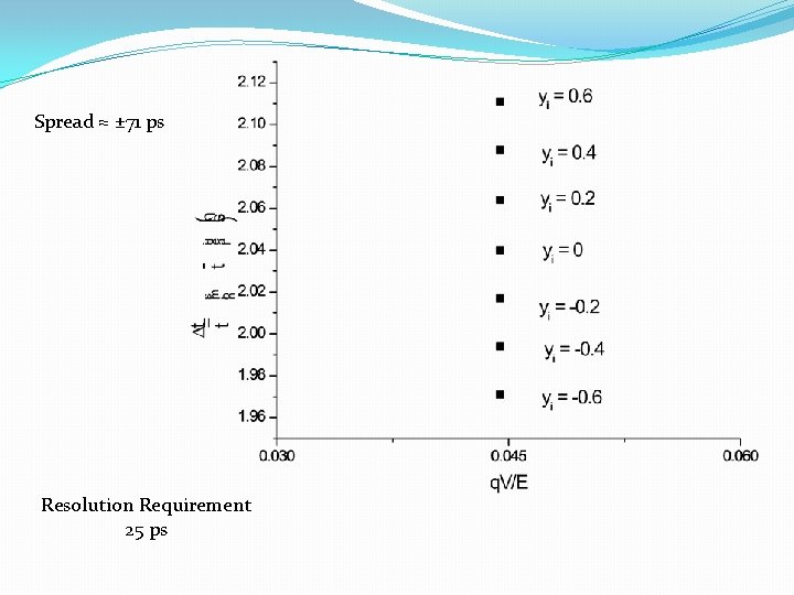 Spread ≈ ± 71 ps Resolution Requirement 25 ps 