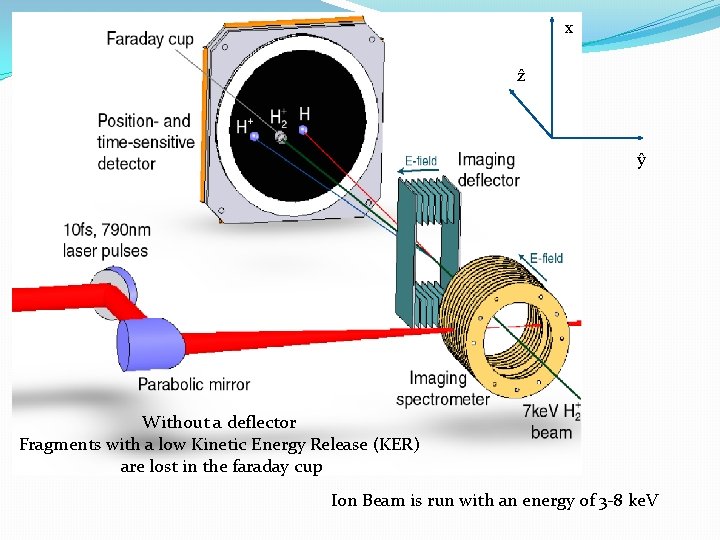 x ẑ ŷ Without a deflector Fragments with a low Kinetic Energy Release (KER)