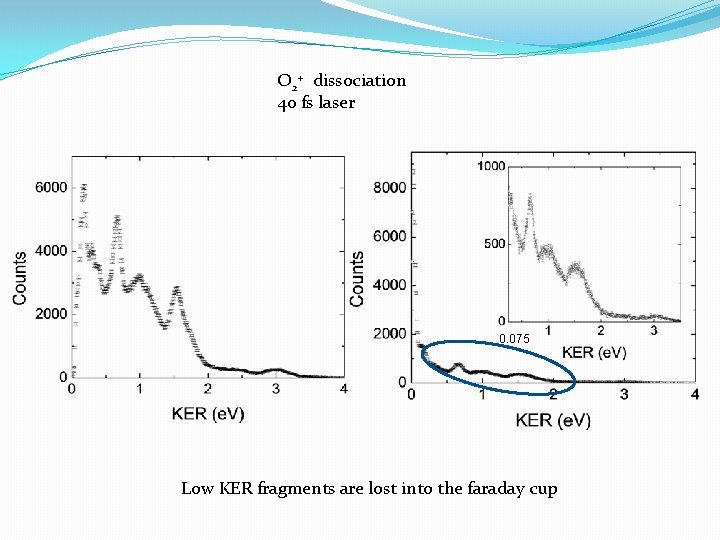 O 2+ dissociation 40 fs laser 0. 075 Low KER fragments are lost into