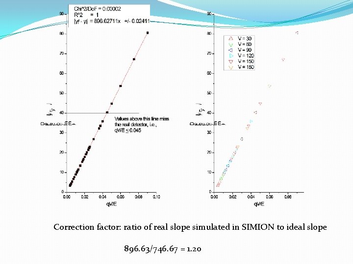Correction factor: ratio of real slope simulated in SIMION to ideal slope 896. 63/746.