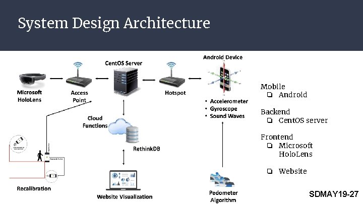 System Design Architecture Mobile ❏ Android Backend ❏ Cent. OS server Frontend ❏ Microsoft System Design Architecture Mobile ❏ Android Backend ❏ Cent. OS server Frontend ❏ Microsoft
