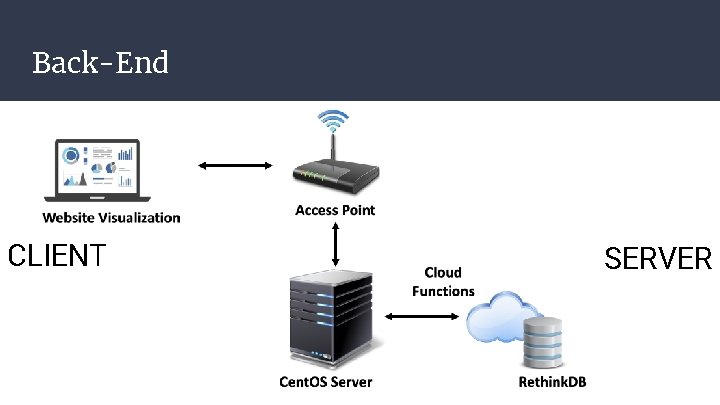 Back-End CLIENT SERVER Back-End CLIENT SERVER