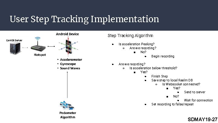 User Step Tracking Implementation Step Tracking Algorithm ● Is acceleration Peaking? ○ Are we User Step Tracking Implementation Step Tracking Algorithm ● Is acceleration Peaking? ○ Are we