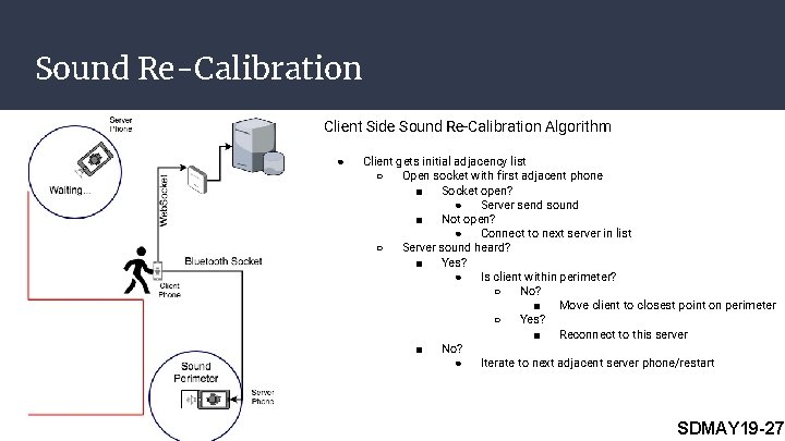 Sound Re-Calibration Client Side Sound Re-Calibration Algorithm ● Client gets initial adjacency list ○ Sound Re-Calibration Client Side Sound Re-Calibration Algorithm ● Client gets initial adjacency list ○