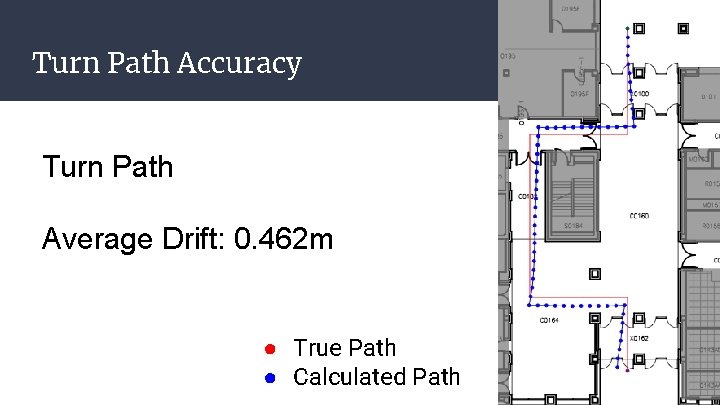 Turn Path Accuracy Turn Path Average Drift: 0. 462 m ● True Path ● Turn Path Accuracy Turn Path Average Drift: 0. 462 m ● True Path ●