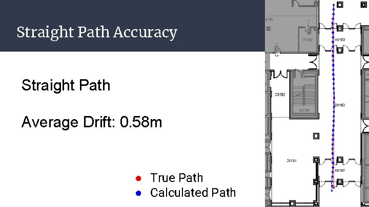 Straight Path Accuracy Straight Path Average Drift: 0. 58 m ● True Path ● Straight Path Accuracy Straight Path Average Drift: 0. 58 m ● True Path ●
