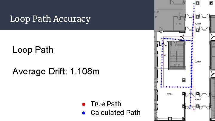 Loop Path Accuracy Loop Path Average Drift: 1. 108 m ● True Path ● Loop Path Accuracy Loop Path Average Drift: 1. 108 m ● True Path ●