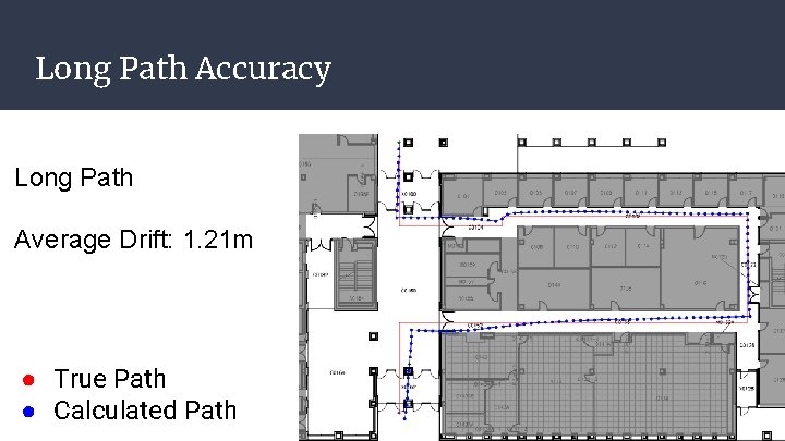 Long Path Accuracy Long Path Average Drift: 1. 21 m ● True Path ● Long Path Accuracy Long Path Average Drift: 1. 21 m ● True Path ●