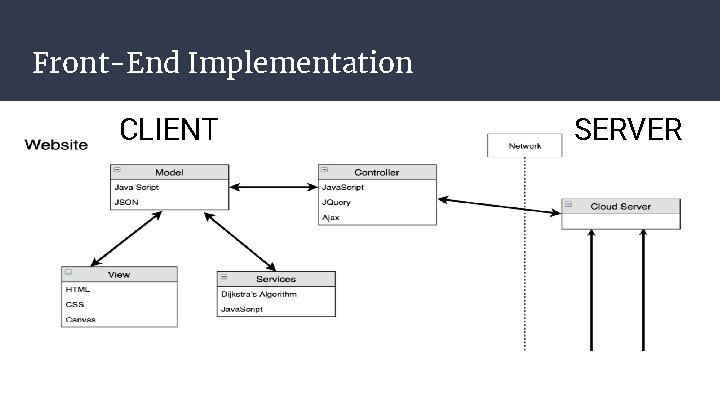 Front-End Implementation CLIENT SERVER Front-End Implementation CLIENT SERVER