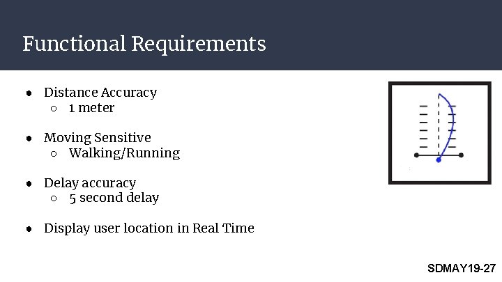 Functional Requirements ● Distance Accuracy ○ 1 meter ● Moving Sensitive ○ Walking/Running ● Functional Requirements ● Distance Accuracy ○ 1 meter ● Moving Sensitive ○ Walking/Running ●
