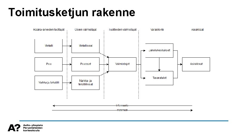 Toimitusketjun rakenne 