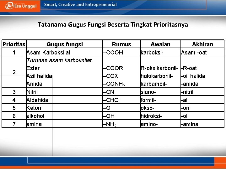 Tatanama Gugus Fungsi Beserta Tingkat Prioritasnya Prioritas Gugus fungsi 1 Asam Karboksilat Turunan asam