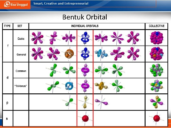Bentuk Orbital 