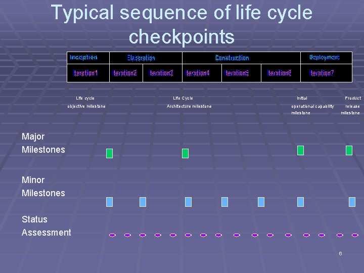 Typical sequence of life cycle checkpoints Life cycle objective milestone Life Cycle Architecture milestone