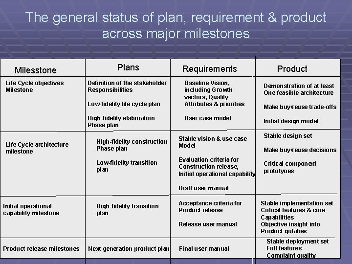 The general status of plan, requirement & product across major milestones Milesstone Life Cycle