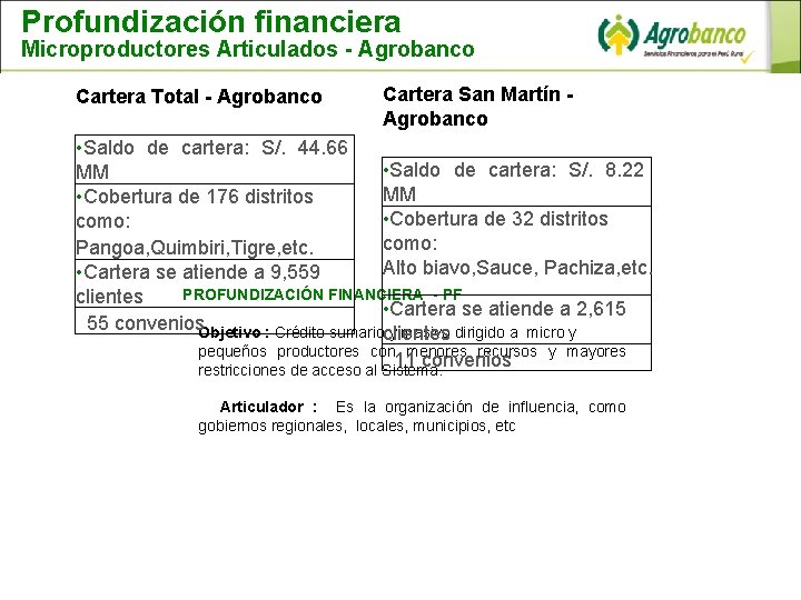 Profundización financiera Microproductores Articulados - Agrobanco Cartera Total - Agrobanco Cartera San Martín -