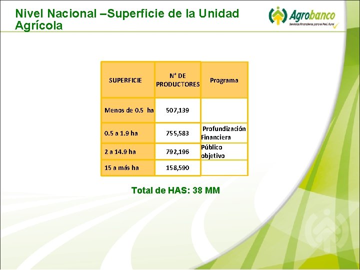 Nivel Nacional –Superficie de la Unidad Agrícola N° DE PRODUCTORES Programa Menos de 0.