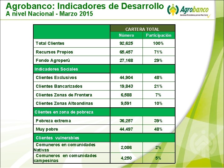 Agrobanco: Indicadores de Desarrollo A nivel Nacional - Marzo 2015 CARTERA TOTAL Número Participación