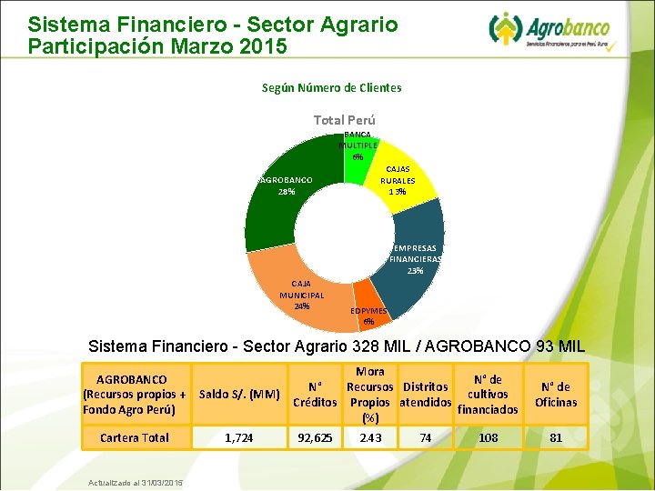 Sistema Financiero - Sector Agrario Participación Marzo 2015 Según Número de Clientes Total Perú
