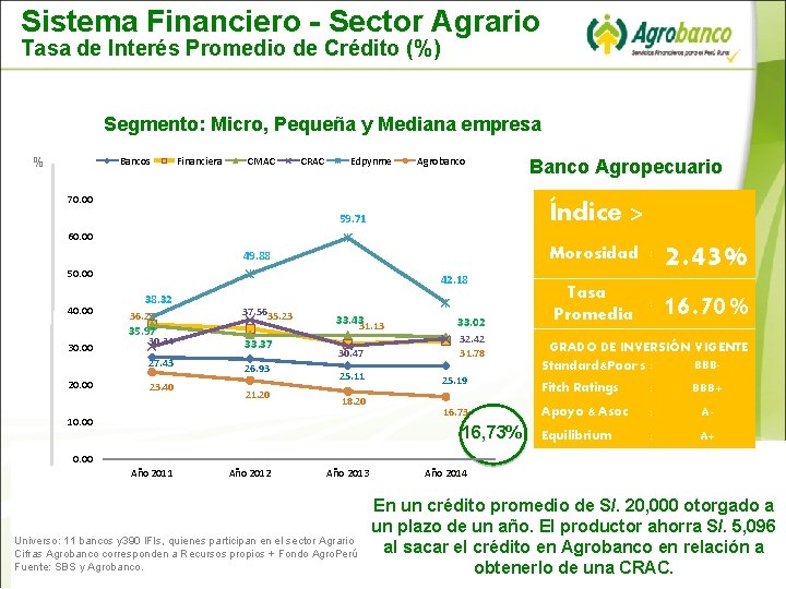 Sistema Financiero - Sector Agrario Tasa de Interés Promedio de Crédito (%) Segmento: Micro,