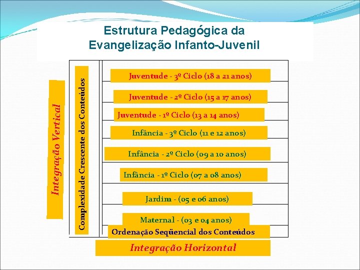 Complexidade Crescente dos Conteúdos Integração Vertical Estrutura Pedagógica da Evangelização Infanto-Juvenil Juventude - 3º