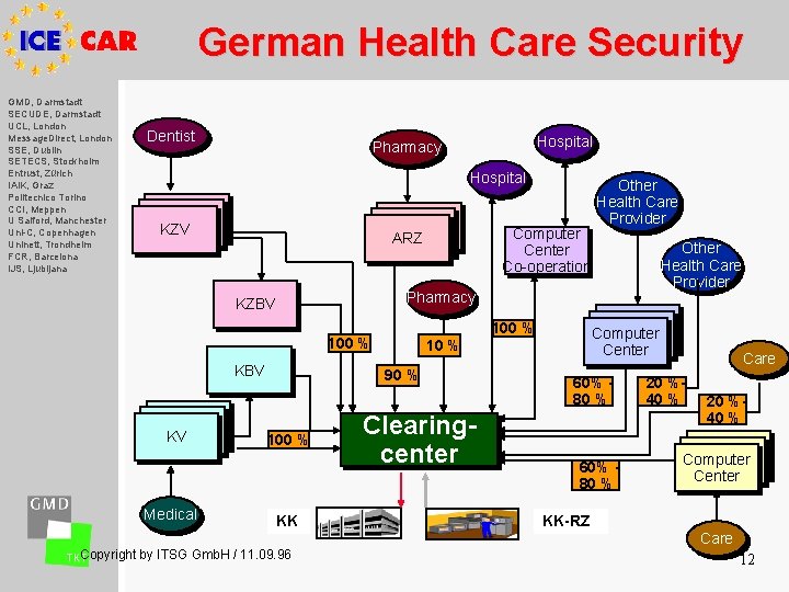 German Health Care Security GMD, Darmstadt SECUDE, Darmstadt UCL, London Message. Direct, London SSE,