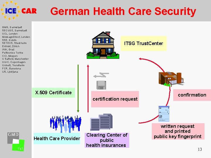 German Health Care Security GMD, Darmstadt SECUDE, Darmstadt UCL, London Message. Direct, London SSE,